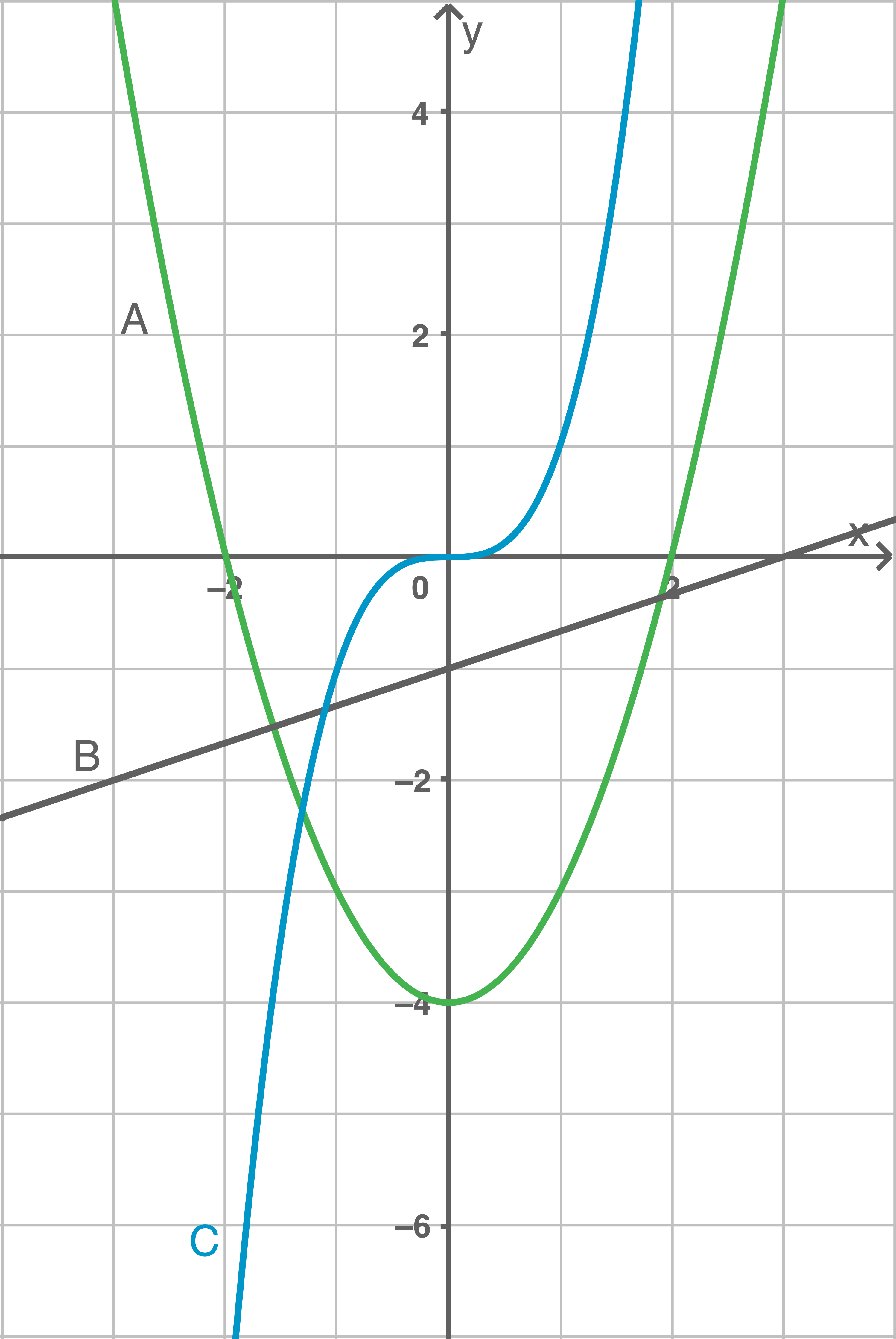 Koordinatensystem mit x- und y-Achse, grüne Parabel, blaue Kurve, graue Gerade und Beschriftungen A, B, C