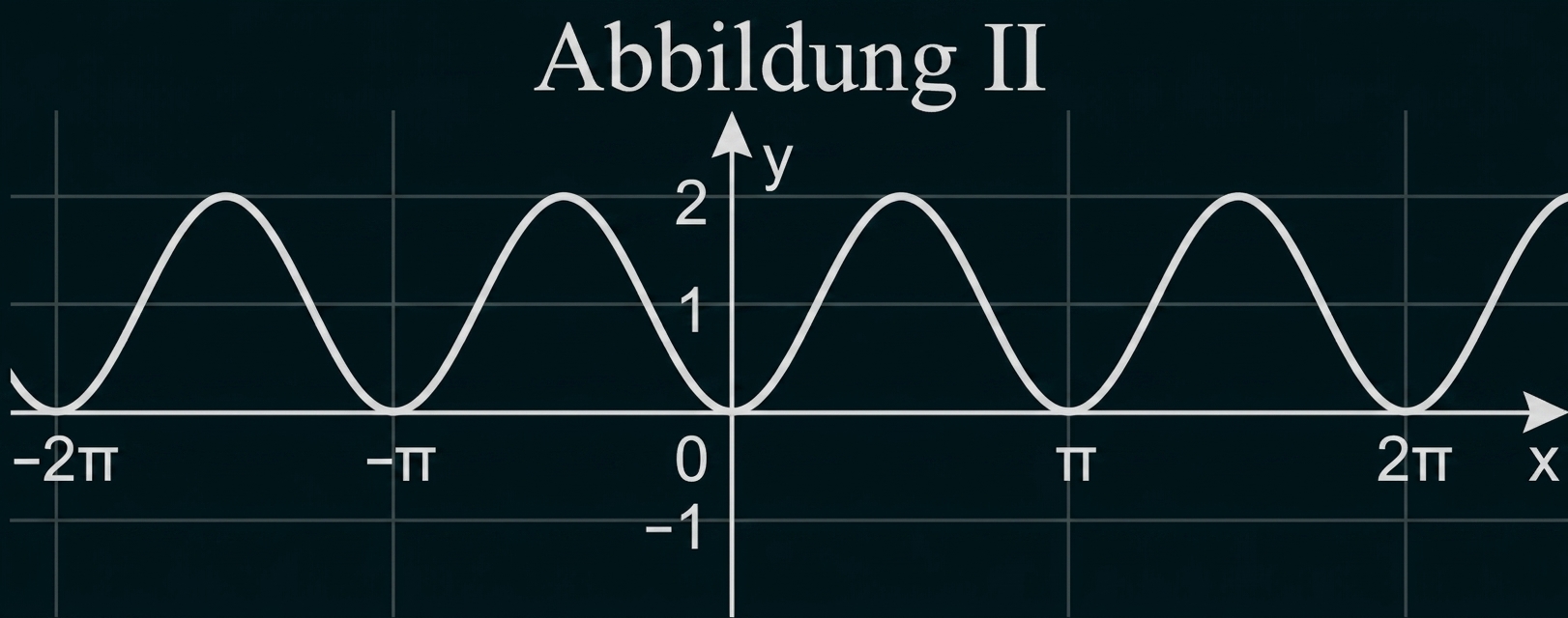 Koordinatensystem mit sinusförmiger Kurve, x-Achse bei -2π, -π, 0, π, 2π und y-Achse bis 2
