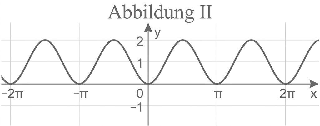 Koordinatensystem mit sinusförmiger Kurve, x-Achse bei -2π, -π, 0, π, 2π und y-Achse bis 2