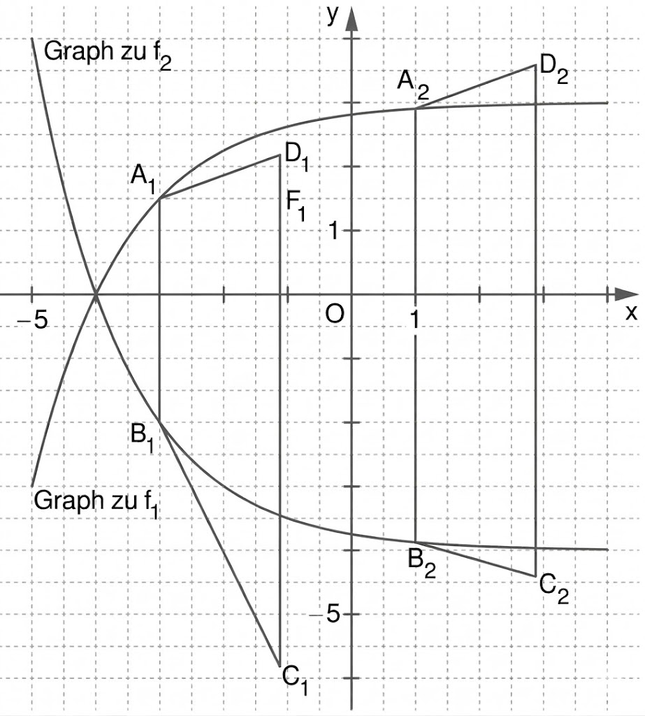 Koordinatensystem mit zwei Graphen (f1, f2), markierten Punkten A1–D1 und A2–D2 sowie vertikalen Hilfslinien