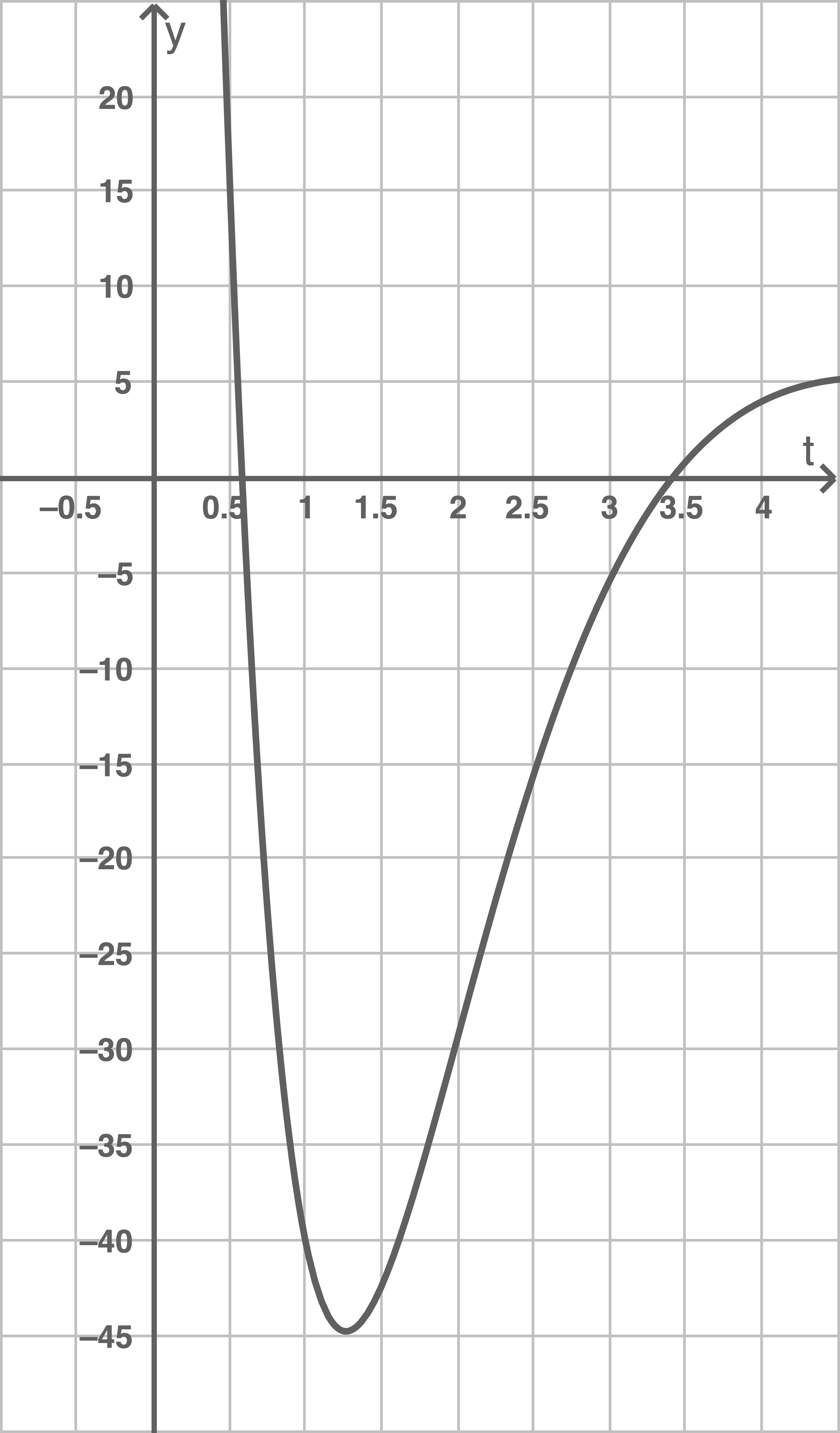Graph einer Funktion mit Achsenbeschriftungen y und t, zeigt eine Kurve mit einem Minimum.