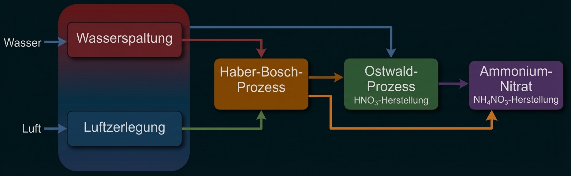 Flussdiagramm: Wasserspaltung und Luftzerlegung Haber-Bosch-Verfahren Ostwald-Prozess Ammoniumnitrat