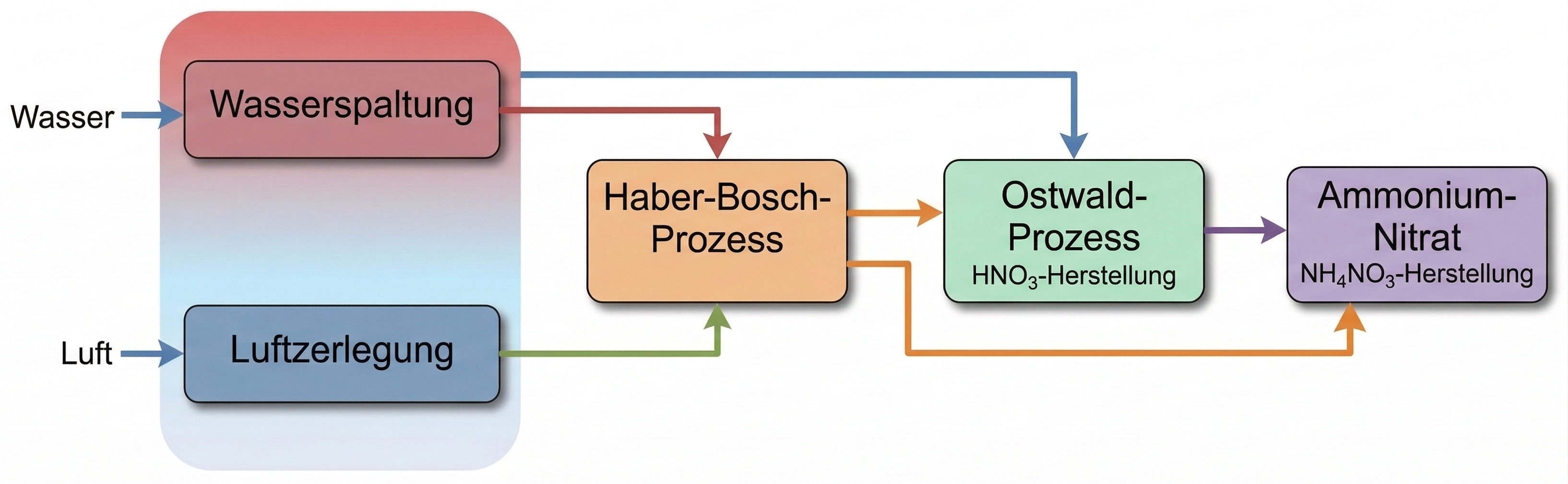 Flussdiagramm: Wasserspaltung und Luftzerlegung Haber-Bosch-Verfahren Ostwald-Prozess Ammoniumnitrat