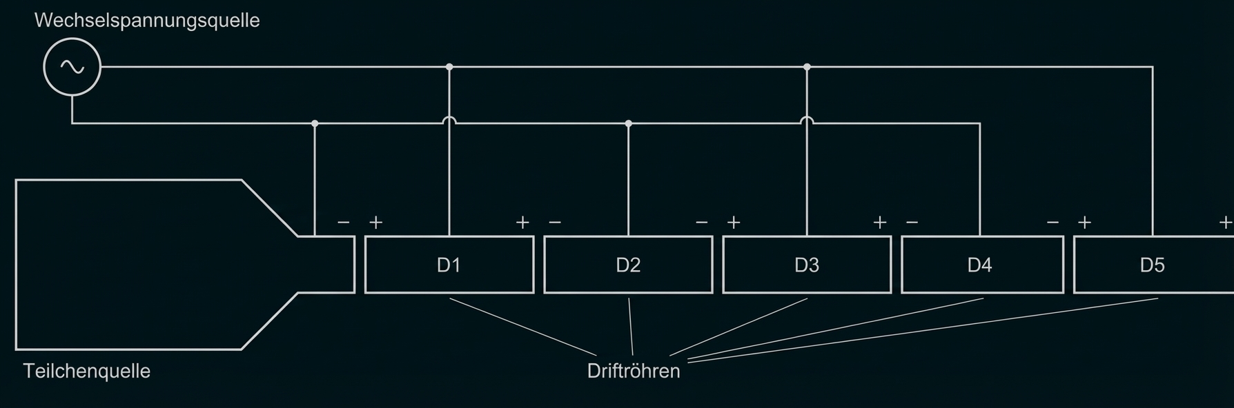 Schematische Darstellung einer Teilchenquelle mit fünf Driftrohren (D1–D5) und Wechselspannungsquelle.