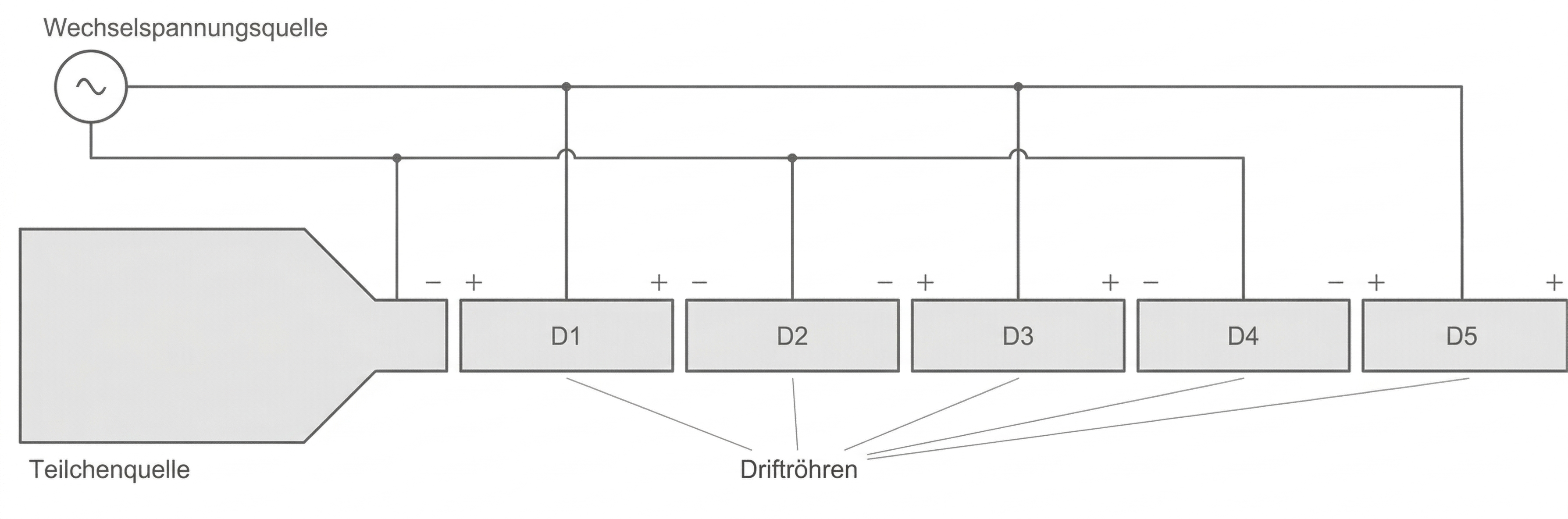 Schematische Darstellung einer Teilchenquelle mit fünf Driftrohren (D1–D5) und Wechselspannungsquelle.