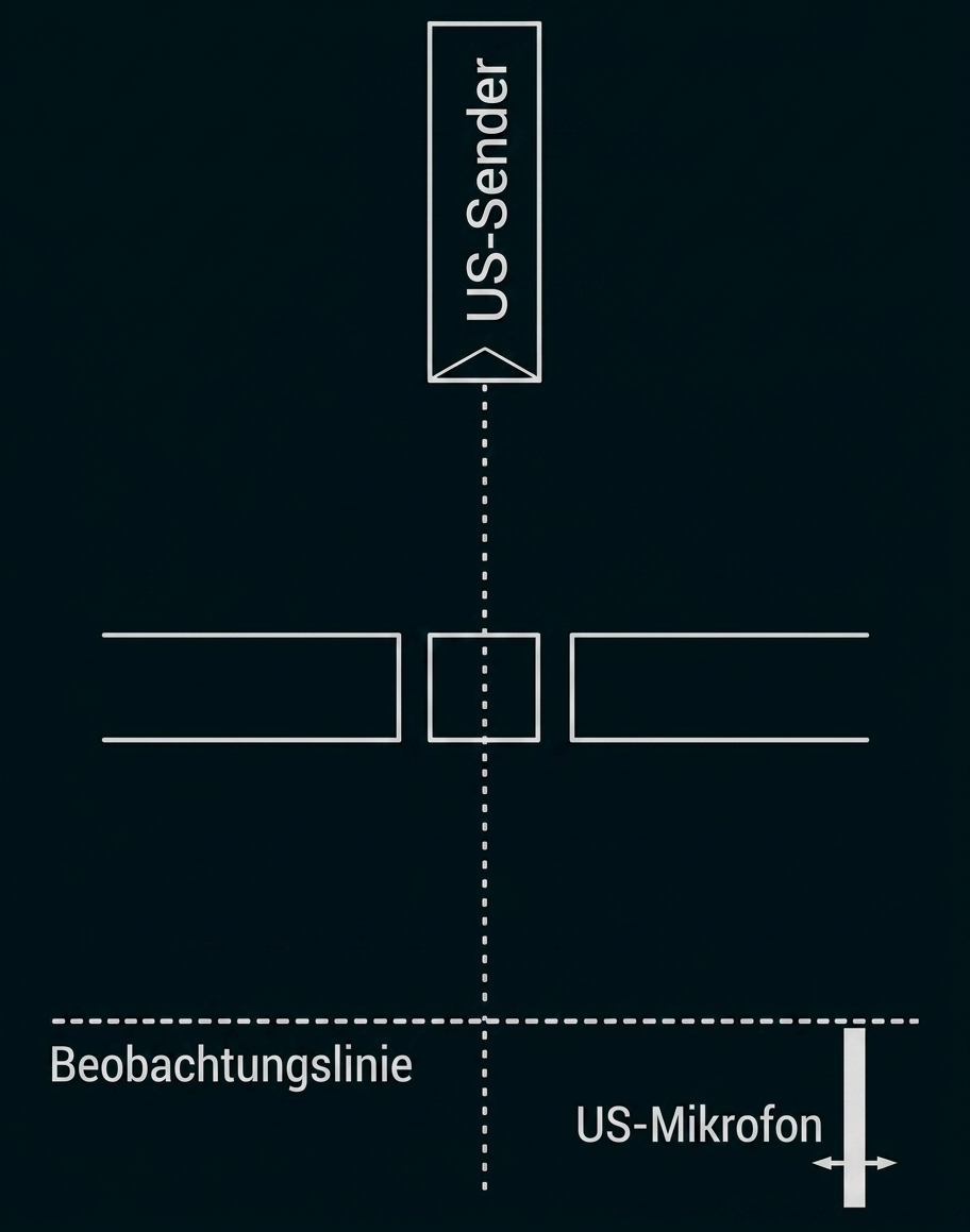 Schematische Darstellung eines US-Senders und US-Mikrofons mit Beobachtungslinie
