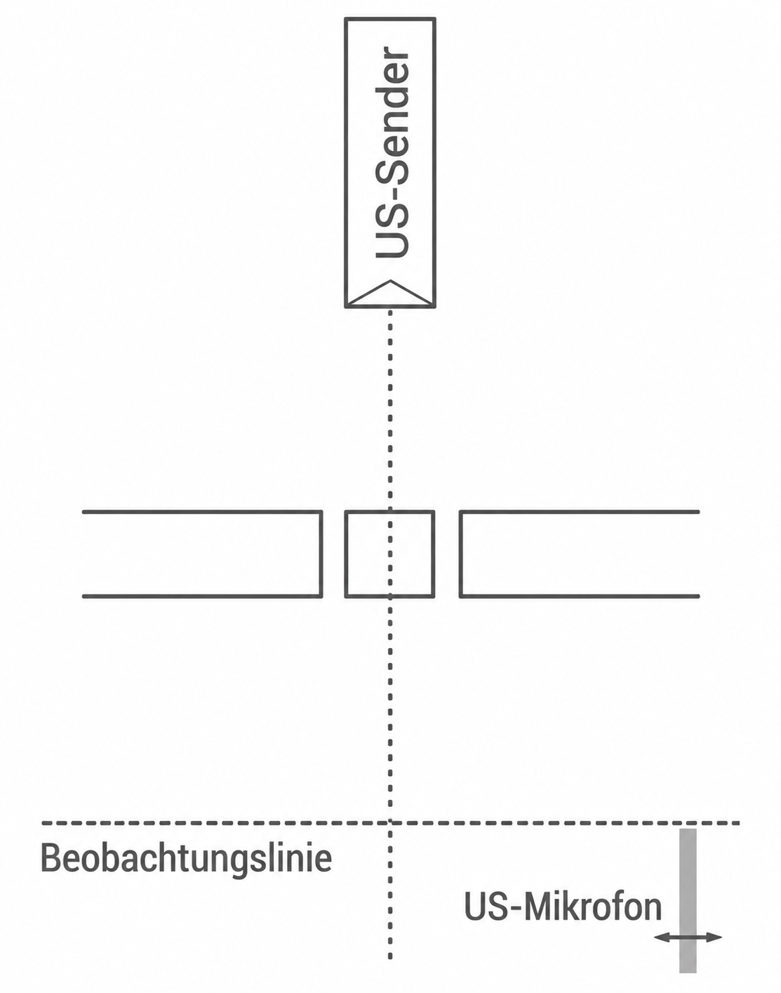 Schematische Darstellung eines US-Senders und US-Mikrofons mit Beobachtungslinie
