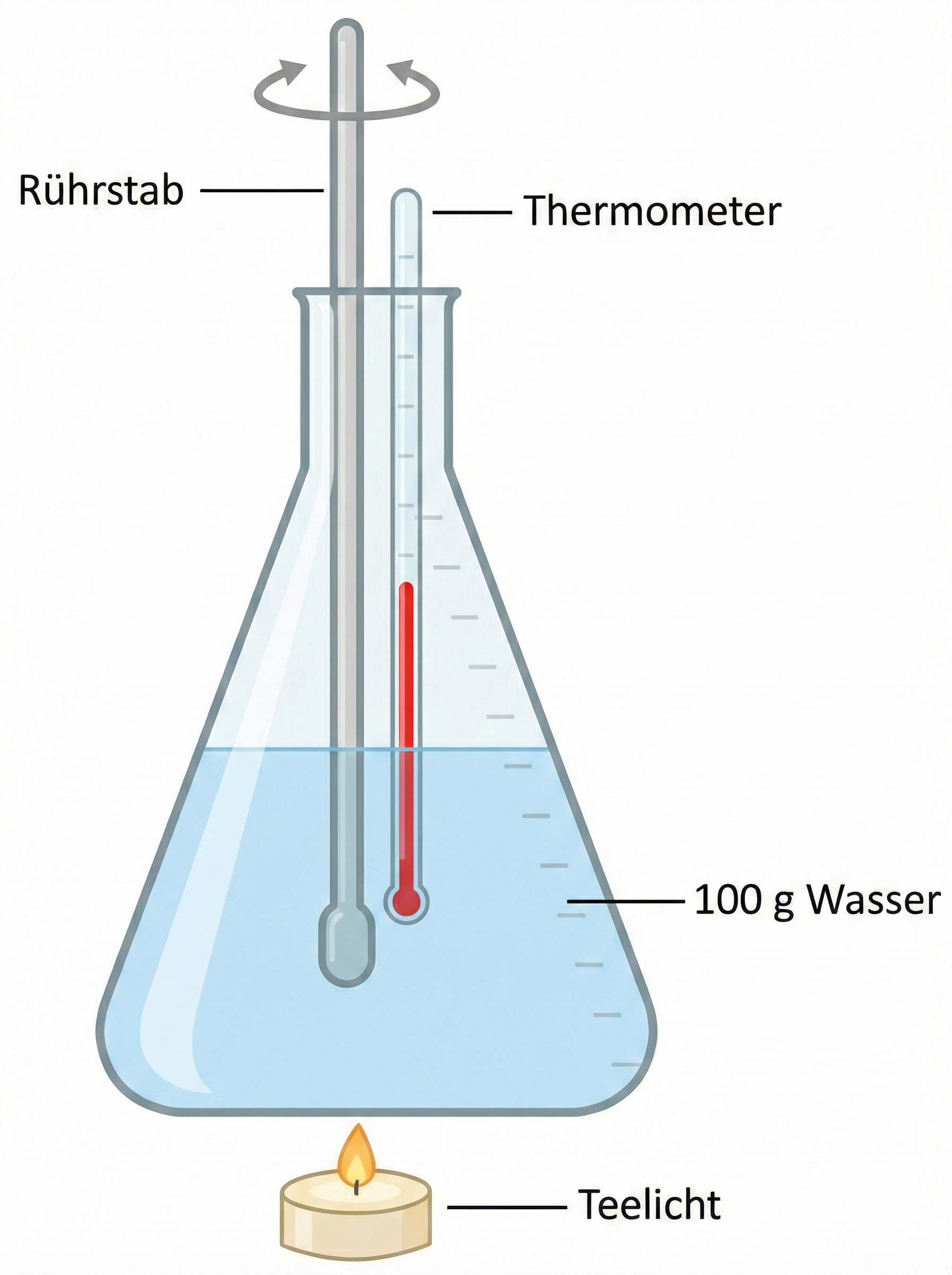 Schema eines Versuchsaufbaus zur kalorimetrischen Untersuchung eines Teelichtofens mit Teelicht, Kolben, Thermometer und Wasser