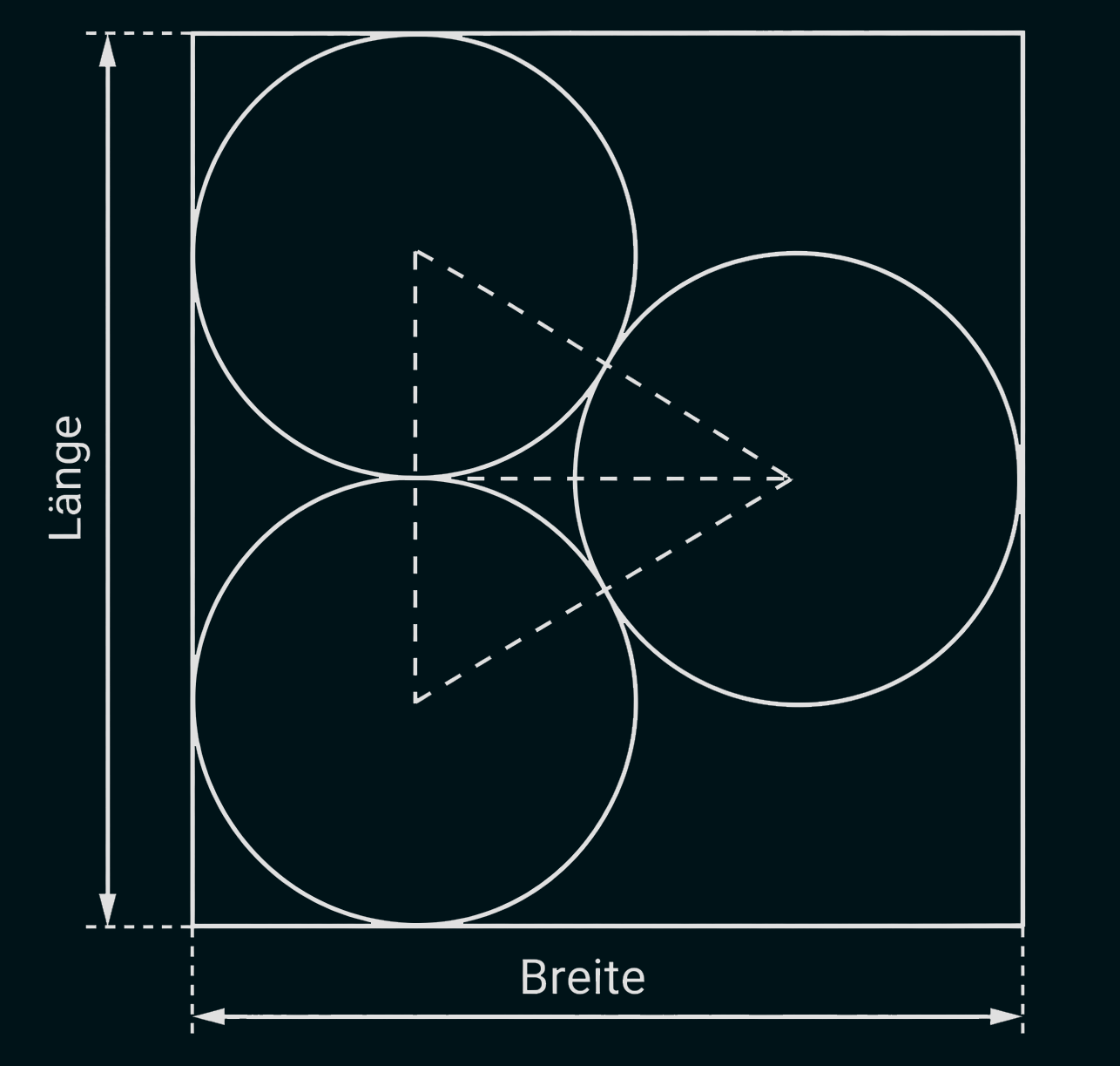 Drei gleichgroße Kreise in einem Rechteck, Maßpfeile für Länge und Breite, gestrichelte Linien verbinden die Kreiszentren.