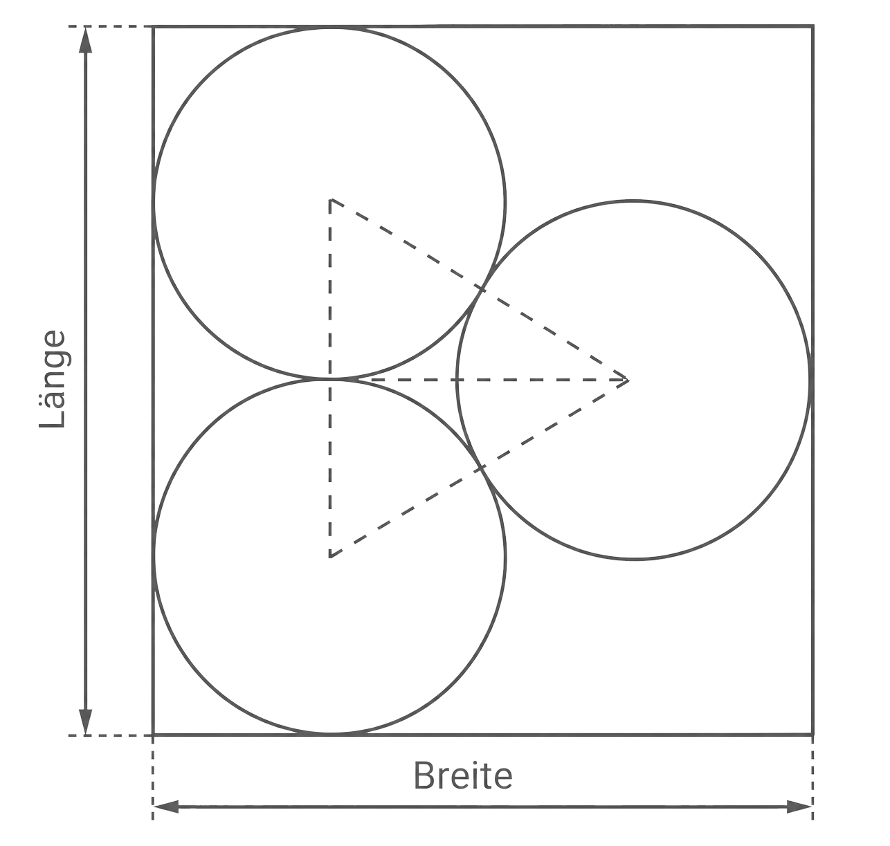 Drei gleichgroße Kreise in einem Rechteck, Maßpfeile für Länge und Breite, gestrichelte Linien verbinden die Kreiszentren.