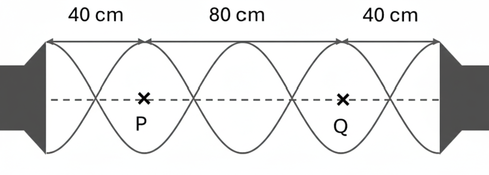 Skizze stehende Welle im Rohr mit Längenangaben 40-80-40 cm, Markierungen P und Q auf Mittellinie