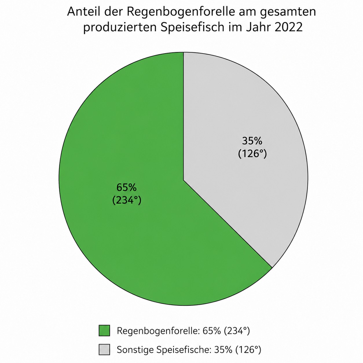 Kreisdiagramm zum Anteil der Regenbogenforelle am produzierten Speisefisch 2022: 65 % Regenbogenforelle, 35 % sonstige Fische