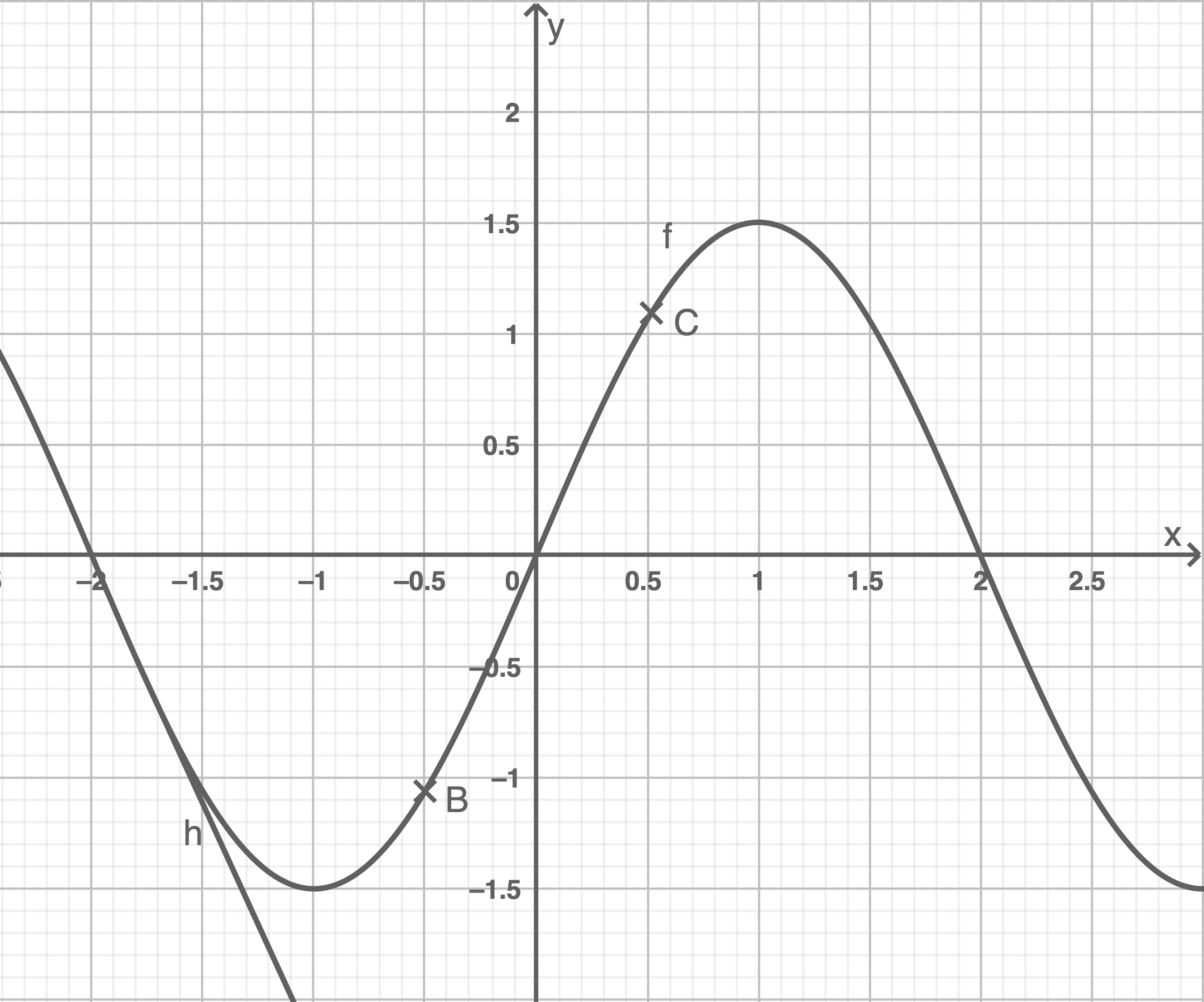 Koordinatensystem mit einer glatten Kurve, markierten Punkten B und C, Achsen x und y und Gitternetz.