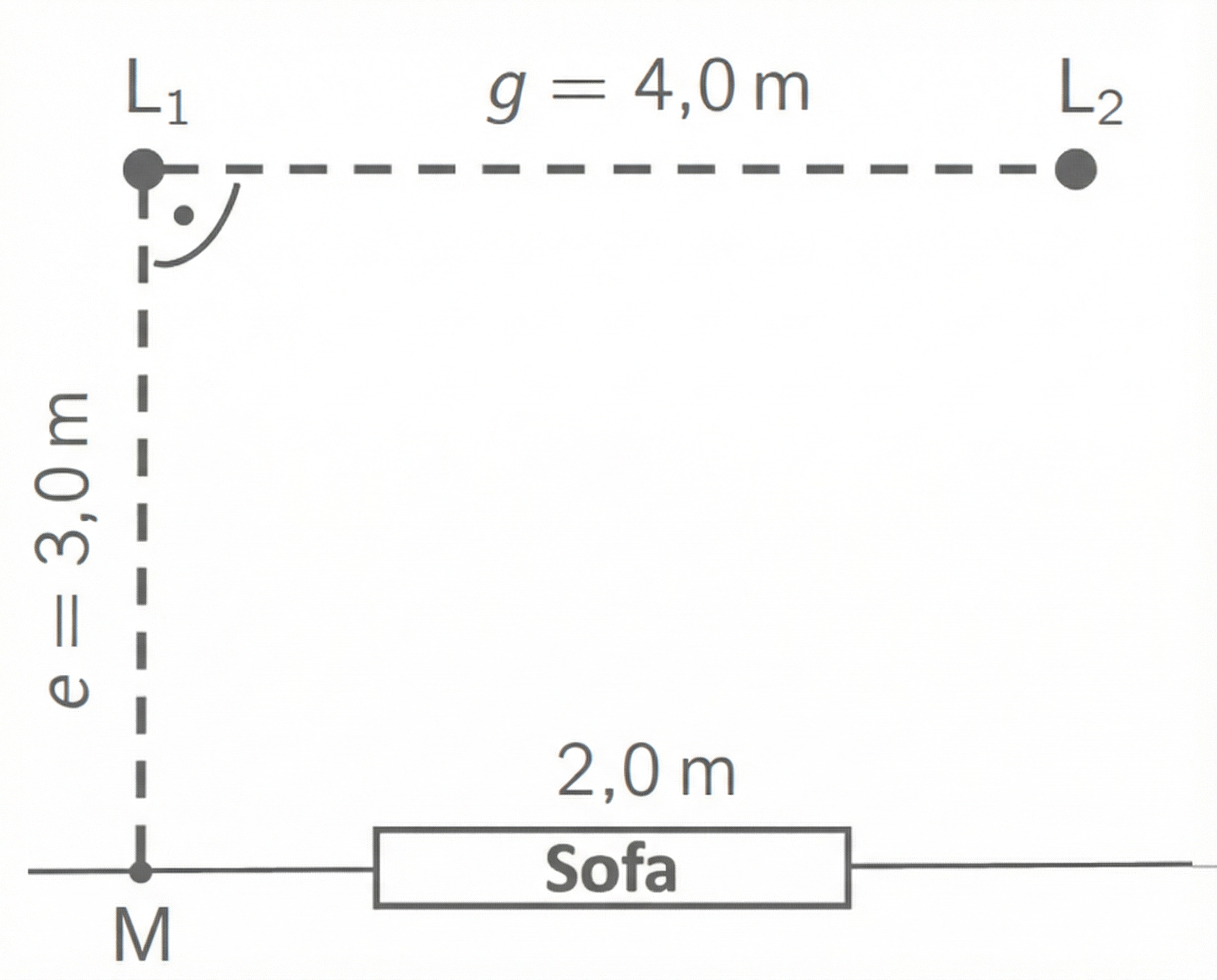 Schematische Darstellung: Sofa 2,0 m unten, Punkt M links, senkrechte e = 3,0 m zur Ecke, L1 oben links, L2 oben rechts, g = 4,0 m