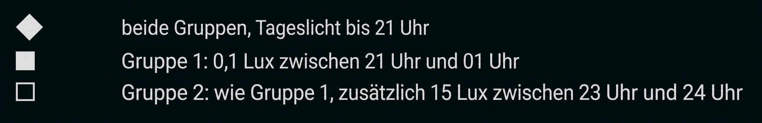 Legende: Raute=beide Gruppen Tageslicht bis 21 Uhr; schwarz=Gruppe1 0,1 Lux 21–01; weiß=Gruppe2 wie G1 +15 Lux 23–24