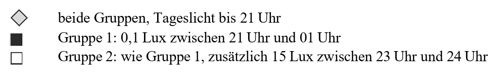 Legende: Raute=beide Gruppen Tageslicht bis 21 Uhr; schwarz=Gruppe1 0,1 Lux 21–01; weiß=Gruppe2 wie G1 +15 Lux 23–24