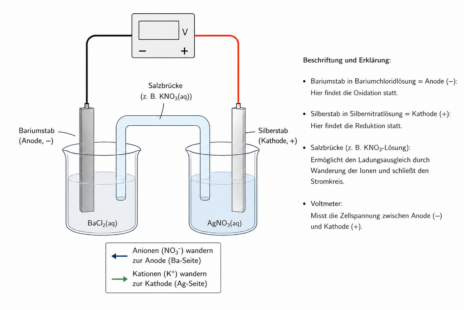 Galvanische Zelle mit zwei Bechergläsern, Elektroden, Salzbrücke und Voltmeter
