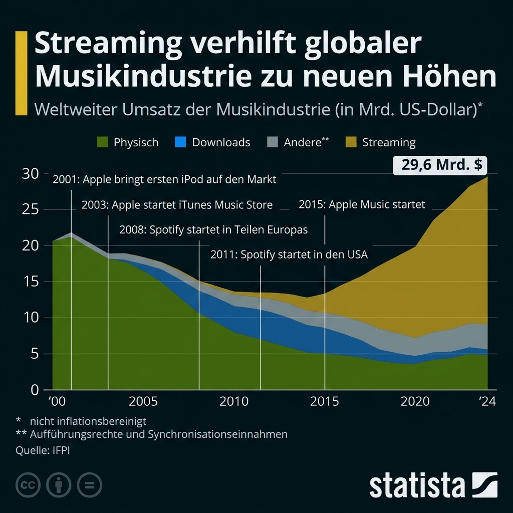 Diagramm zum Umsatz der globalen Musikindustrie mit Streaming, Downloads und physischem Verkauf.