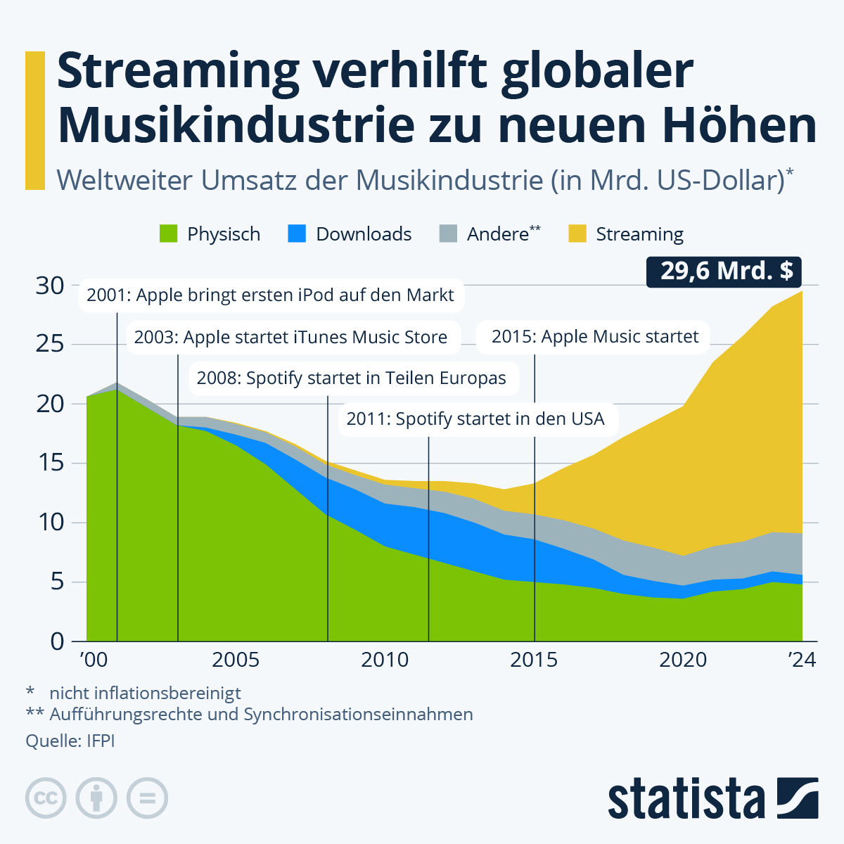 Diagramm zum Umsatz der globalen Musikindustrie mit Streaming, Downloads und physischem Verkauf.