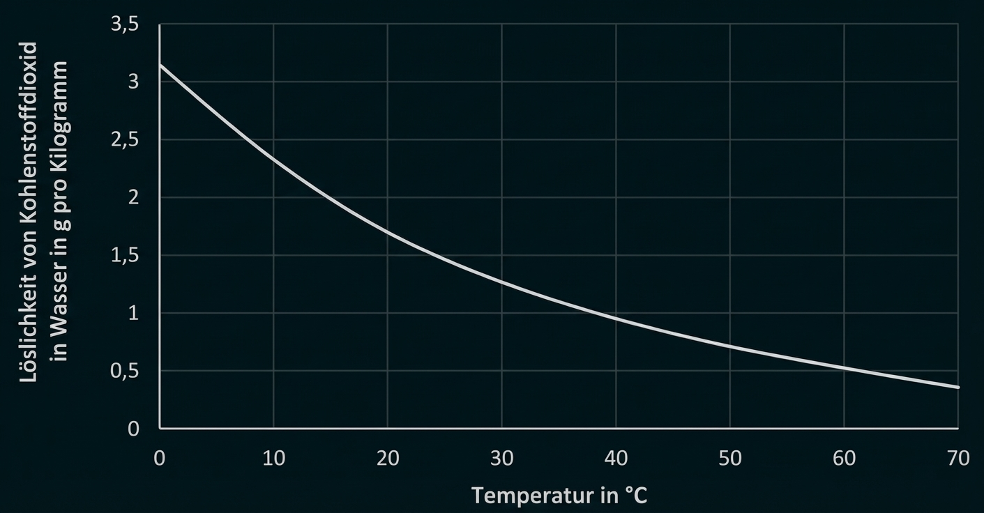 Grafik: Löslichkeit von Kohlendioxid in Wasser sinkt mit steigender Temperatur (0–70 °C, g/kg)