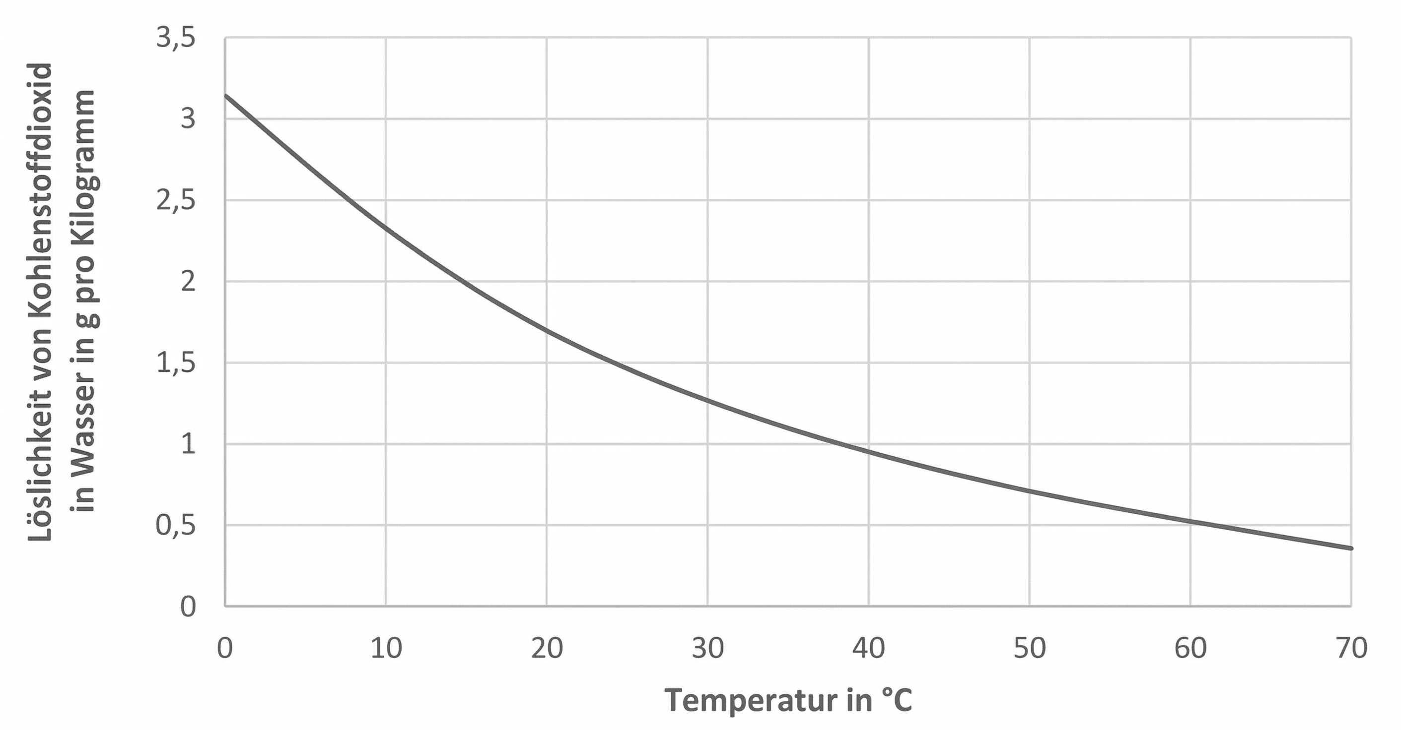 Grafik: Löslichkeit von Kohlendioxid in Wasser sinkt mit steigender Temperatur (0–70 °C, g/kg)