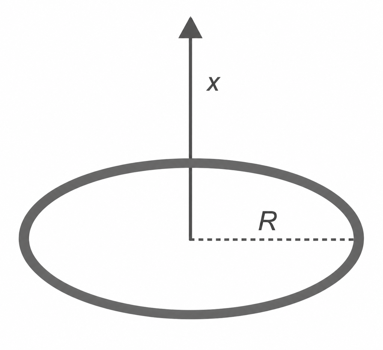 Ellipsenförmiger Ring mit vertikaler Achse x und gestricheltem Radius R