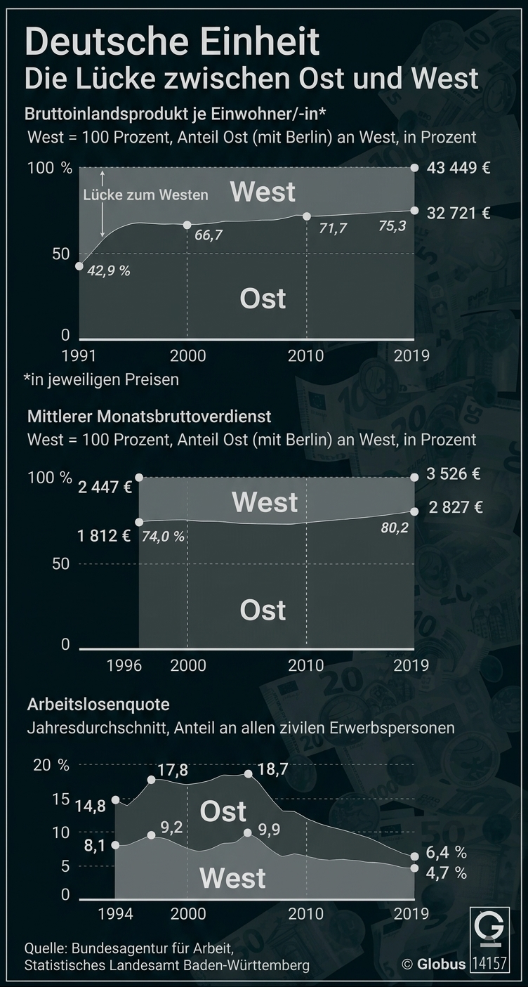 Deutsche Einheit, Die Lücke zwischen Ost und West 