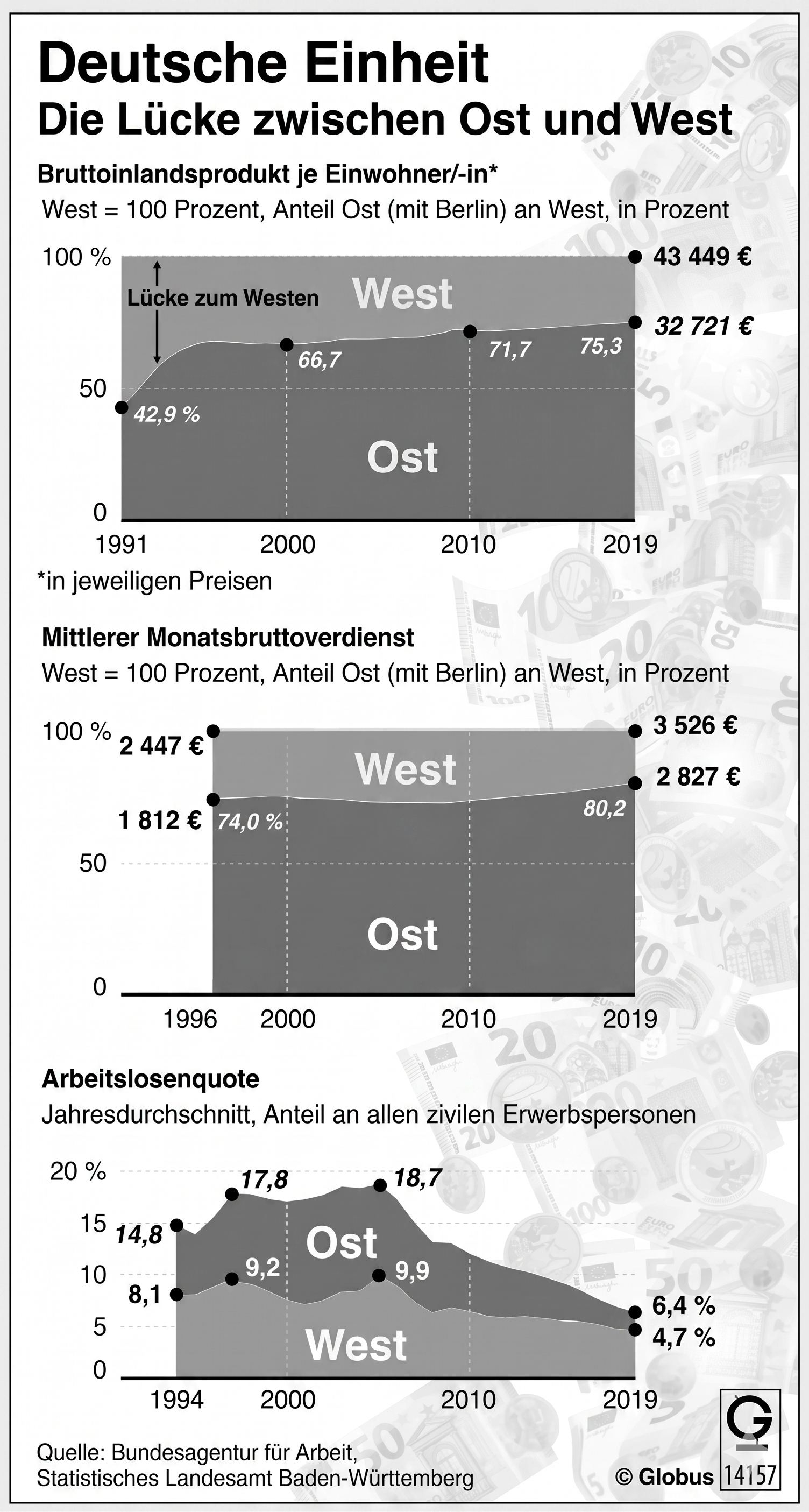 Deutsche Einheit, Die Lücke zwischen Ost und West 