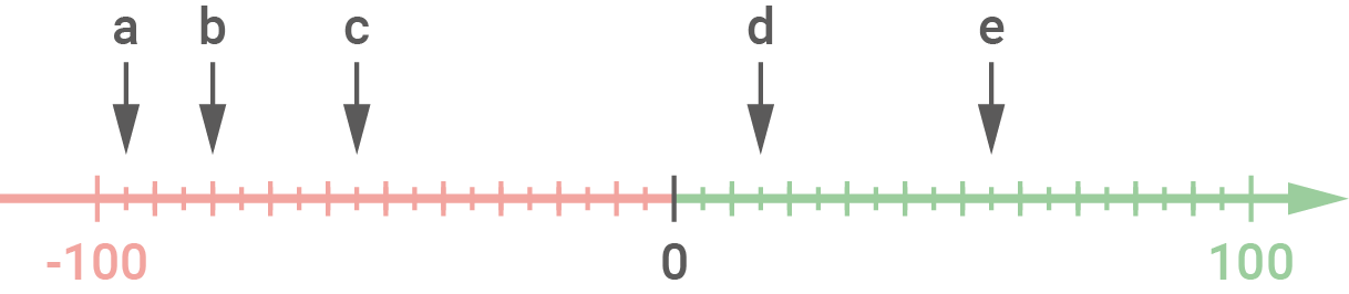 Skala von -100 bis 100 mit Markierungen a, b, c, d, e in verschiedenen Farben.