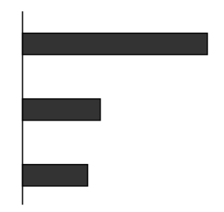 Balkendiagramm mit drei horizontalen Balken in unterschiedlichen Längen