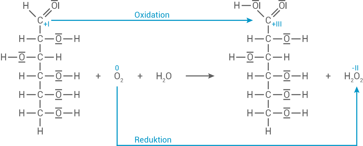 Chemische Reaktion mit Oxidation und Reduktion, dargestellt durch Moleküle und Reaktionspfeile.
