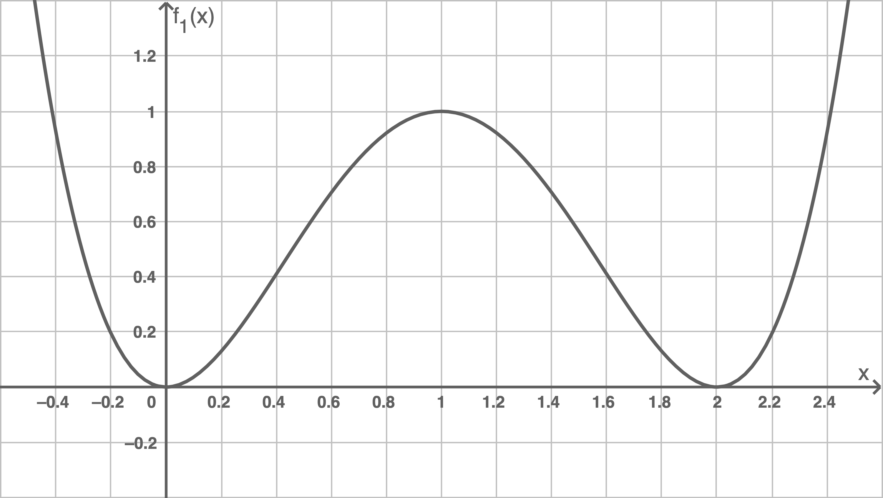 Graph einer Funktion mit X- und Y-Achse, zeigt eine Kurve mit einem Maximum.