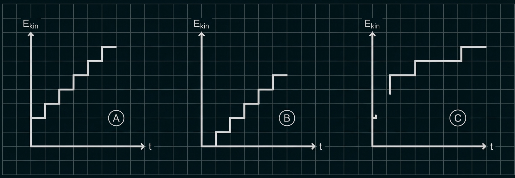 Drei stufige Graphen A–C mit E_kin gegen Zeit t auf kariertem Hintergrund.
