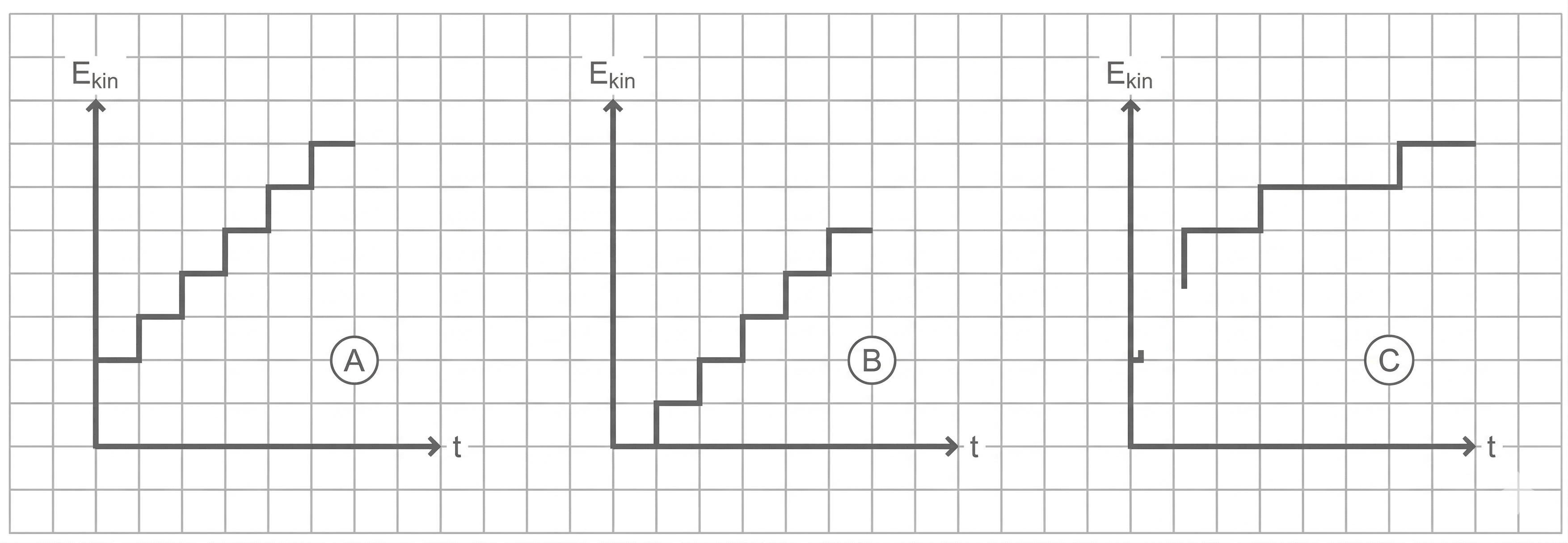 Drei stufige Graphen A–C mit E_kin gegen Zeit t auf kariertem Hintergrund.