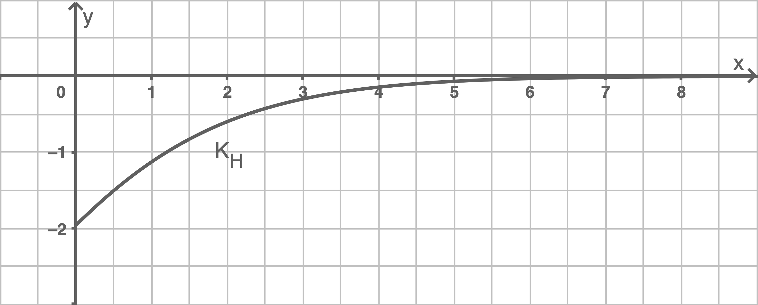Grafik eines mathematischen Funktionsgraphen im Koordinatensystem mit Achsenbeschriftung.