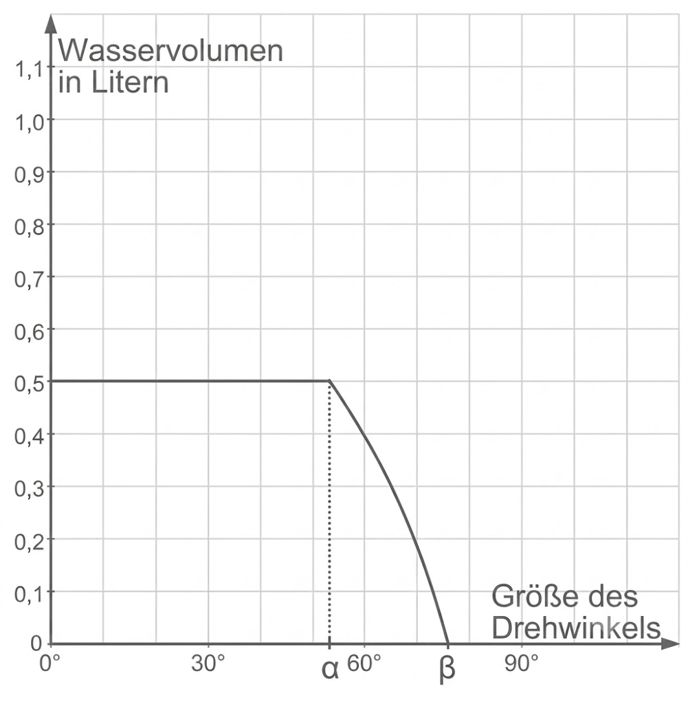 Diagramm: Wasservolumen in Litern gegen Drehwinkel, 0,5 L bis α (≈60°), dann abfallende Kurve bis 0 bei β.