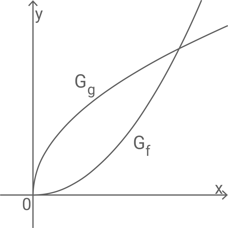 Grafik mit zwei Kurven Gf und Gg in einem Koordinatensystem. Achsen sind beschriftet.