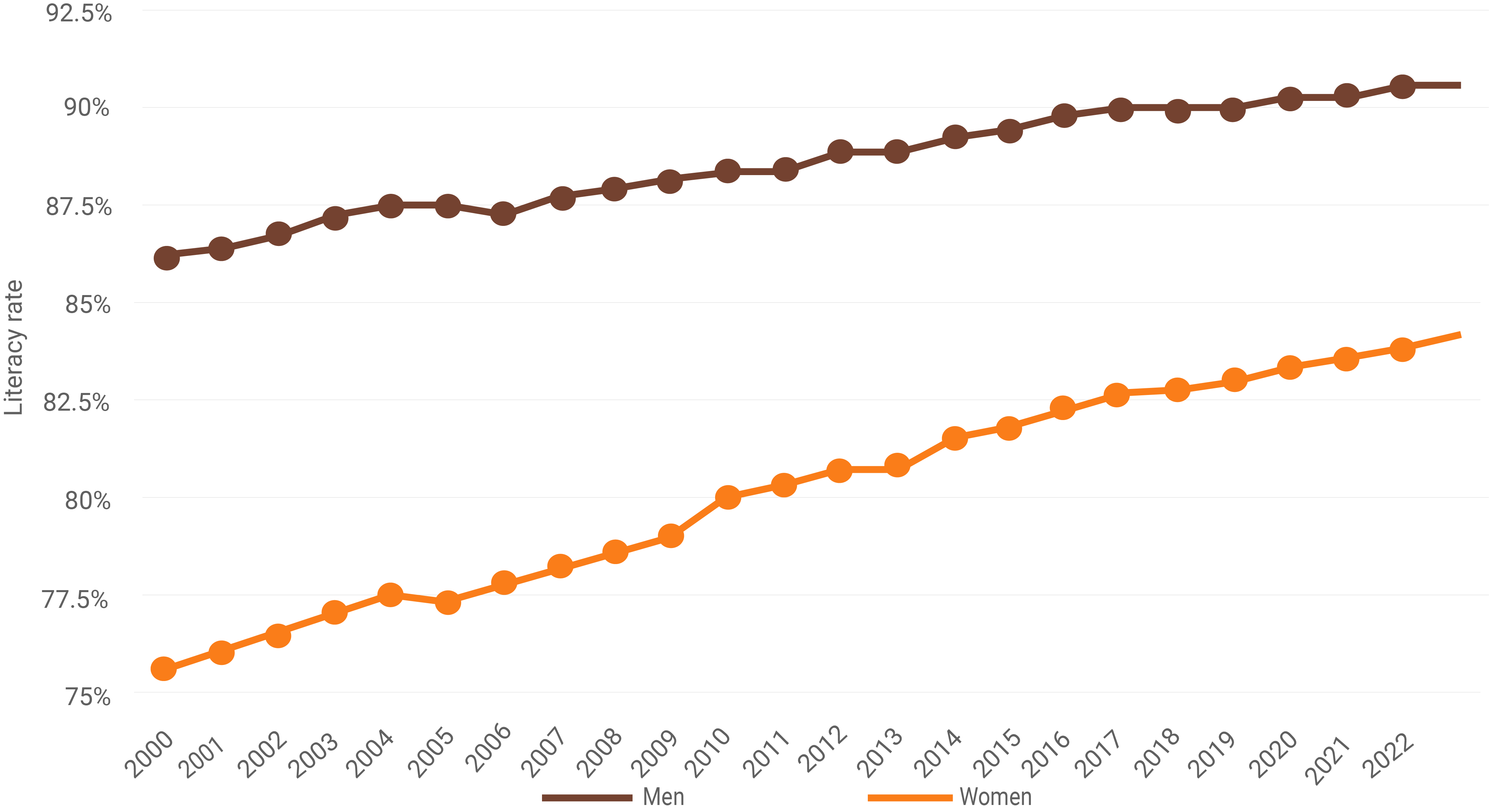 Global adult literacy rate from 2000 to 2022, by gender