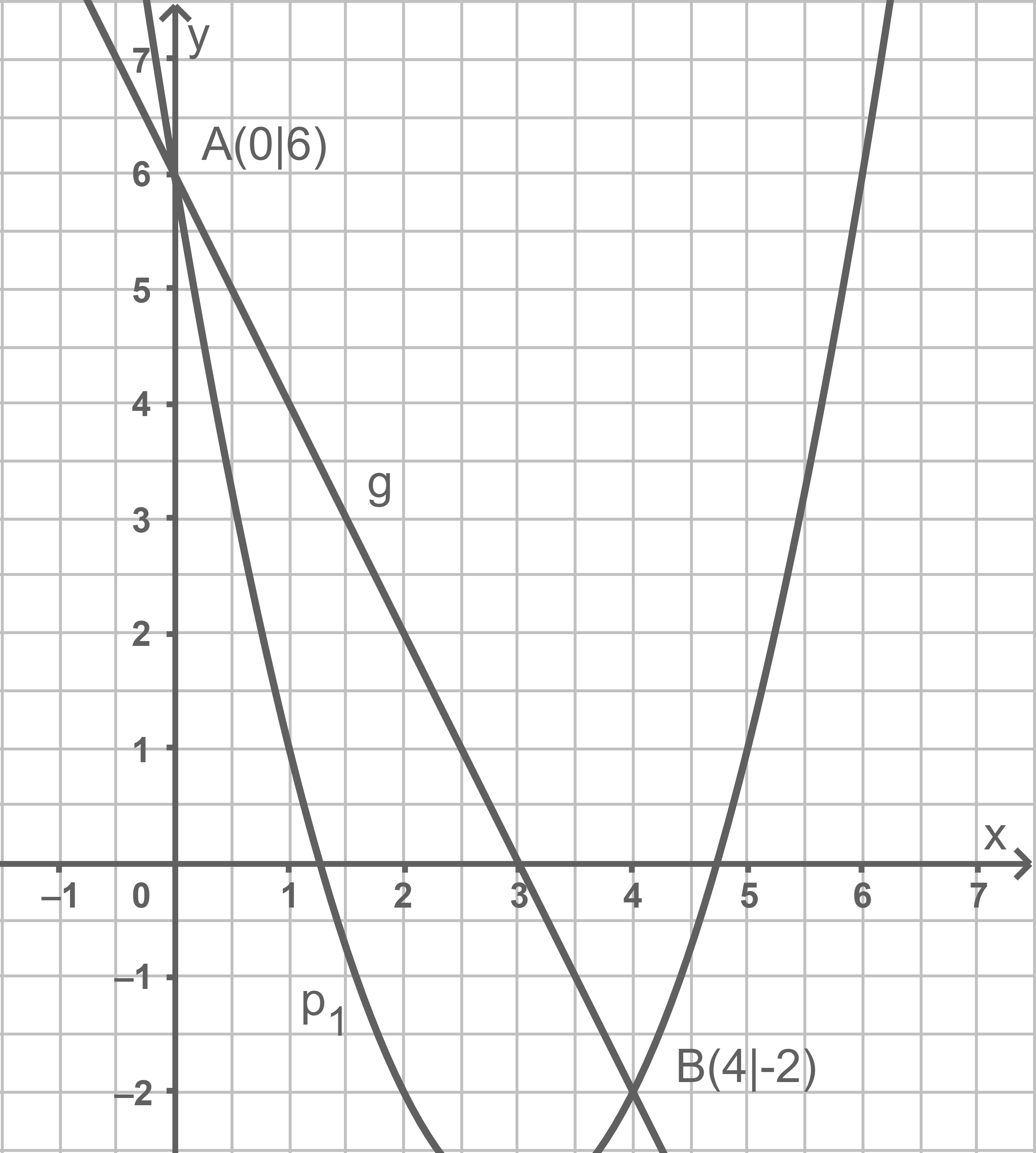Graph mit zwei Funktionen und Koordinatenpunkten A und B auf einem Koordinatensystem.