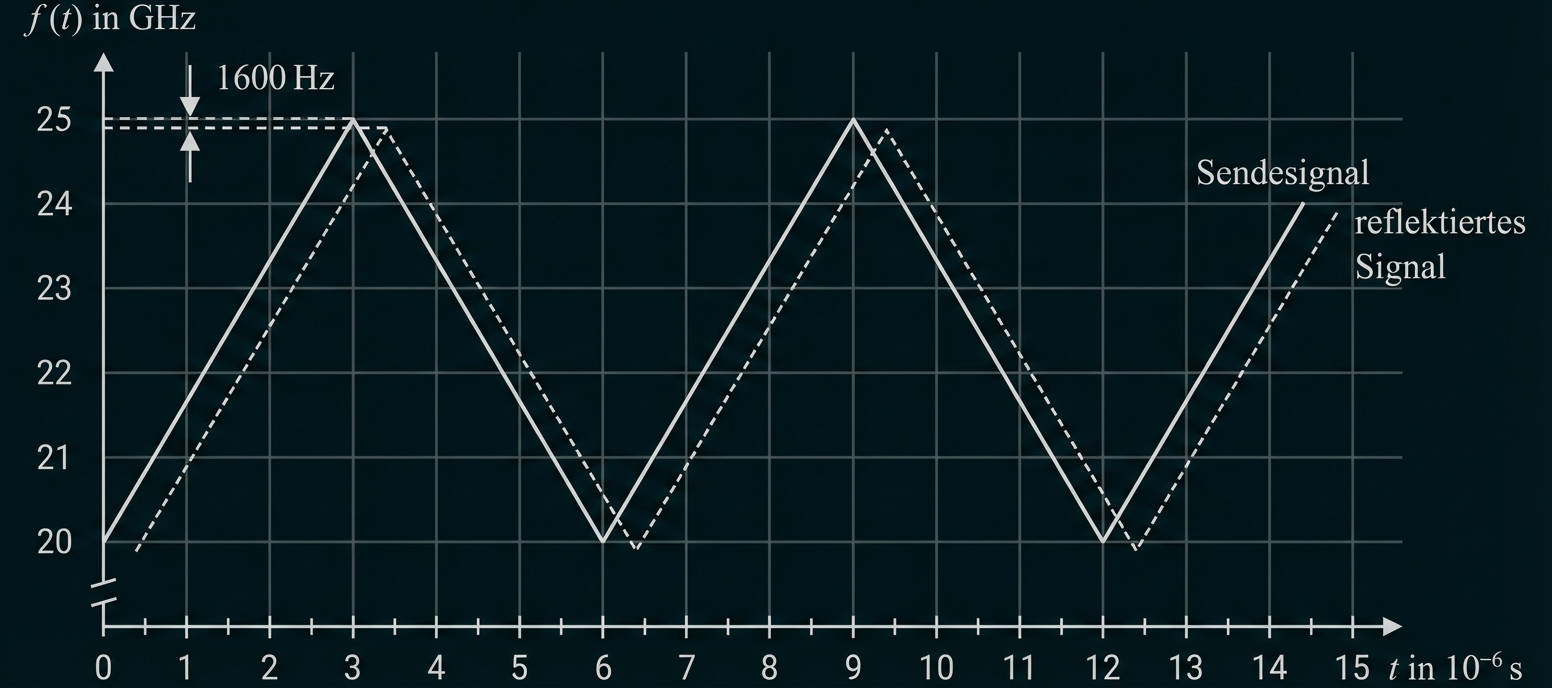 Zeit-Frequenz-Diagramm