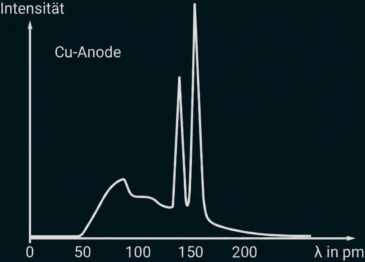 Diagramm: Intensität gegen Wellenlänge einer Cu‑Anode mit kontinuierlichem Verlauf und zwei scharfen Peaks um 150 pm