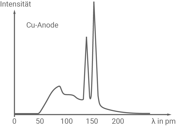 Diagramm: Intensität gegen Wellenlänge einer Cu‑Anode mit kontinuierlichem Verlauf und zwei scharfen Peaks um 150 pm