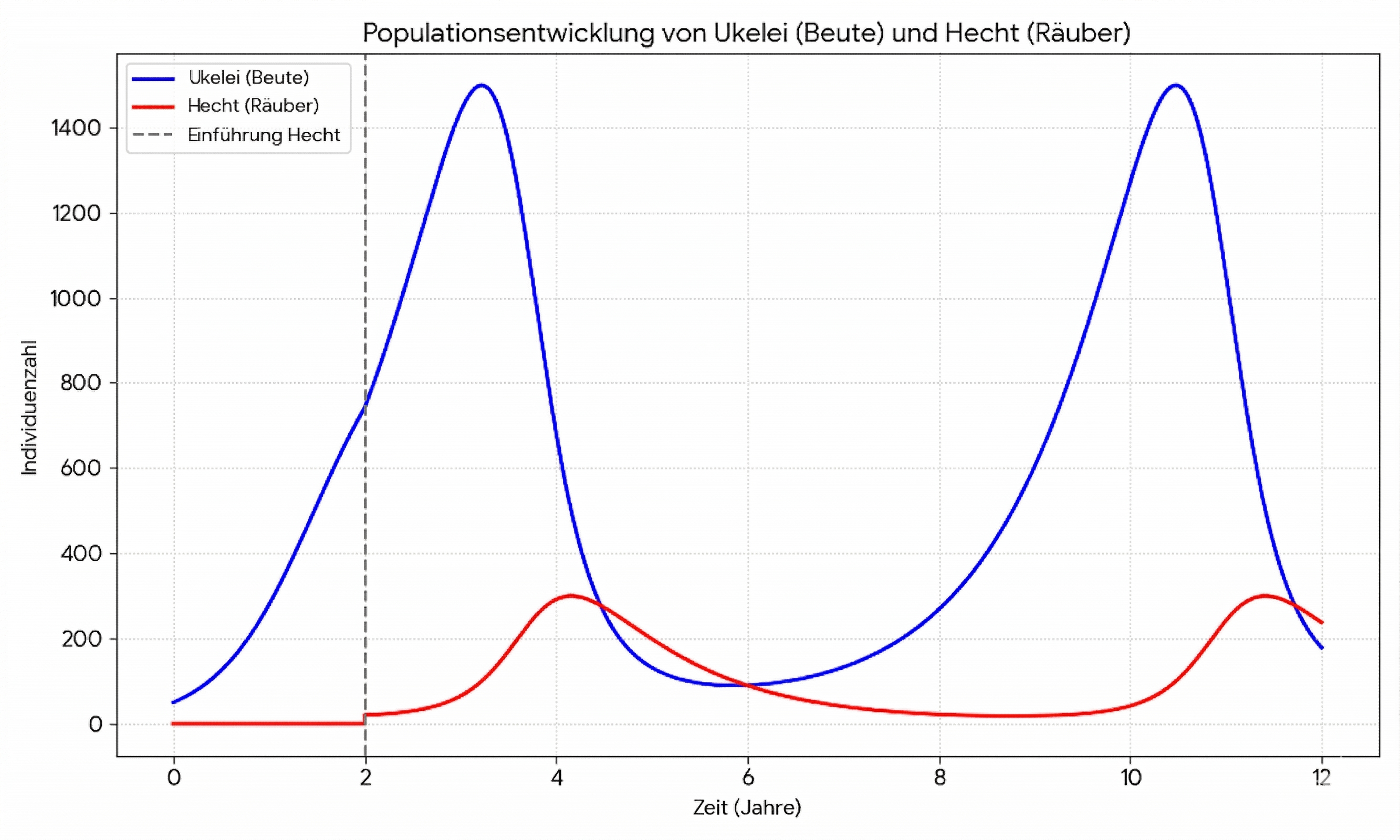 Diagramm: Populationsverlauf von Ukelei (blau) und Hecht (rot) über 12 Jahre, gestrichelte Linie bei Jahr 2.