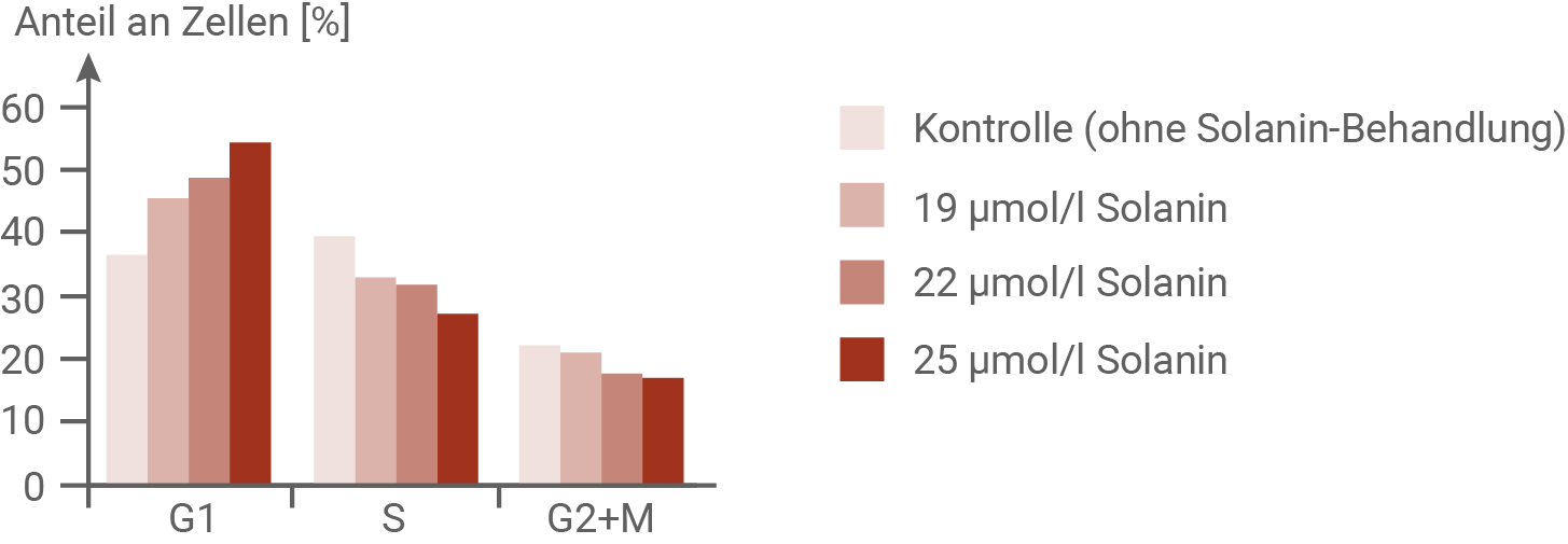 Balkendiagramm zeigt den Anteil an Zellen [%] in verschiedenen Phasen mit unterschiedlichen Solanin-Konzentrationen.