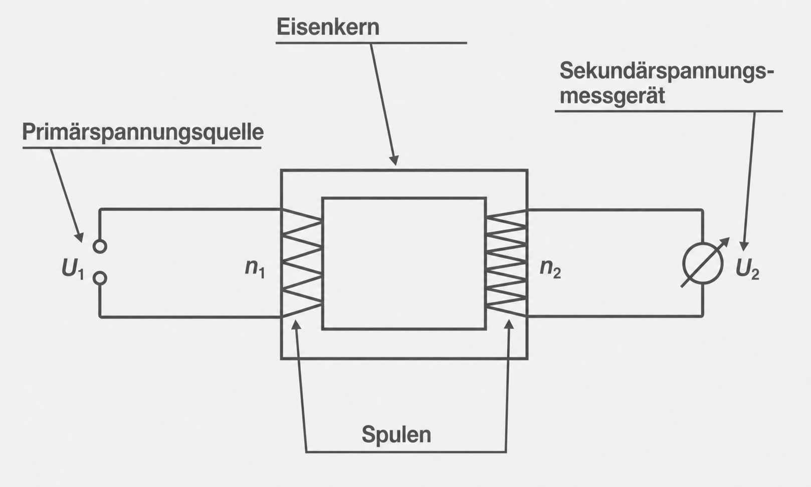 Schematisches Transformator-Diagramm mit Primär- und Sekundärwicklung, Eisenkern und Spannungsmessgerät