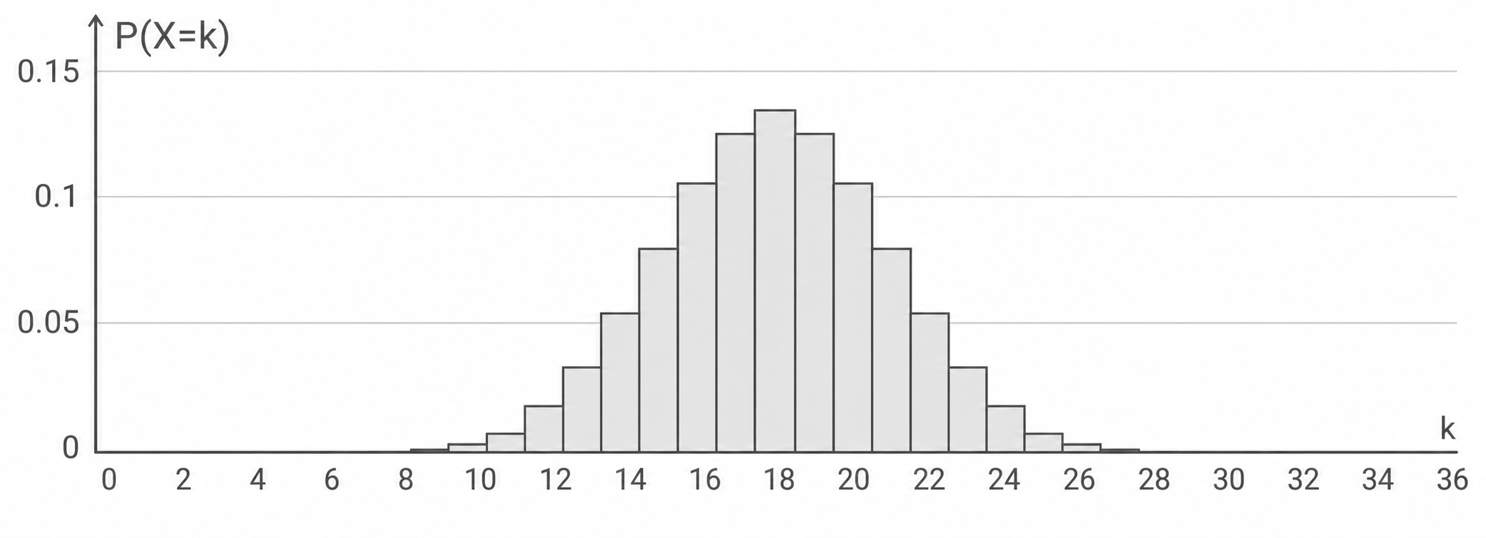 Histogramm: diskrete Wahrscheinlichkeitsverteilung P(X=k), glockenförmig, k von 0-36, Maximum bei etwa 18