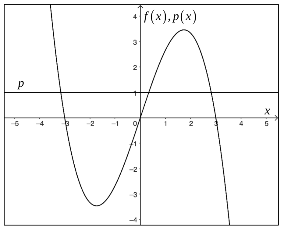 Graph der Funktionen f(x) und p(x) mit Achsen und markierten Schnittpunkten.