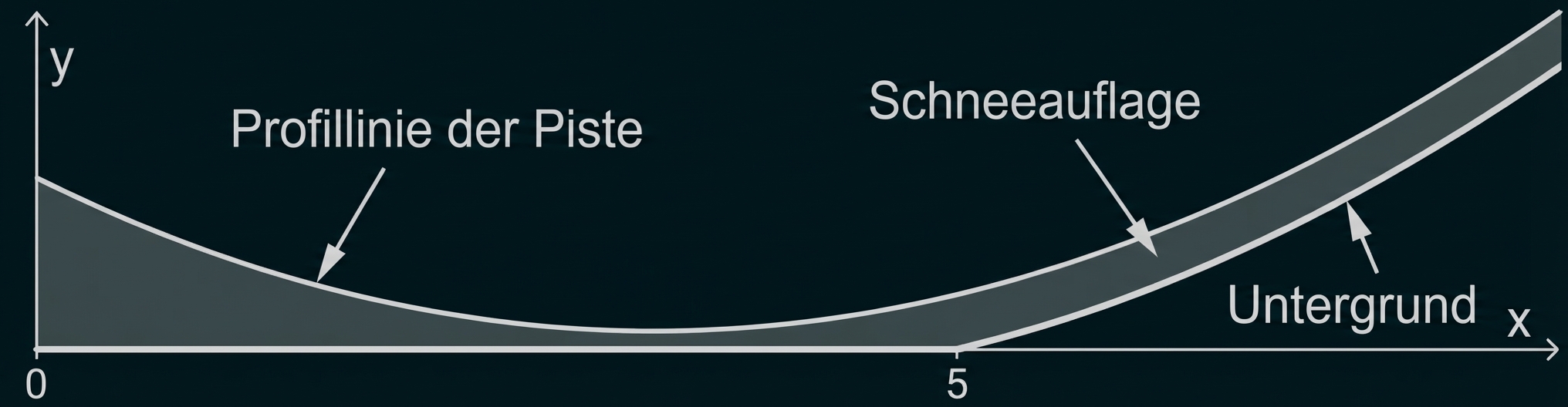 Querschnitt einer Piste mit Profillinie, Schneeauflage und Untergrund entlang der x- und y-Achse