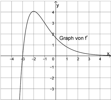 Koordinatensystem mit Raster und beschriftetem Graph von f', Kurve mit Maximum bei ca. x=-2, fällt danach gegen 0.