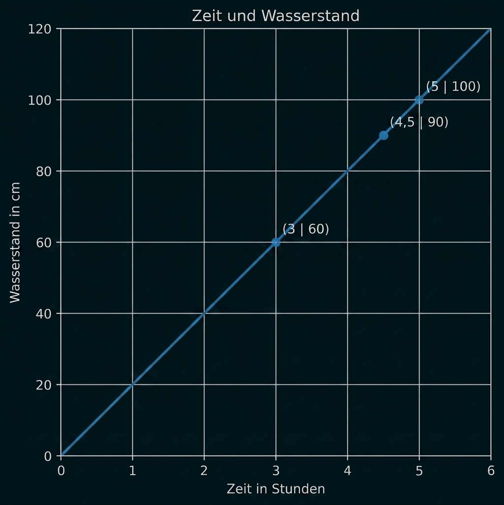 Liniendiagramm zu Zeit und Wasserstand mit markierten Messpunkten.